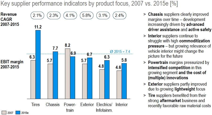 Key supplier performance indicators by product 2007 vs 2015